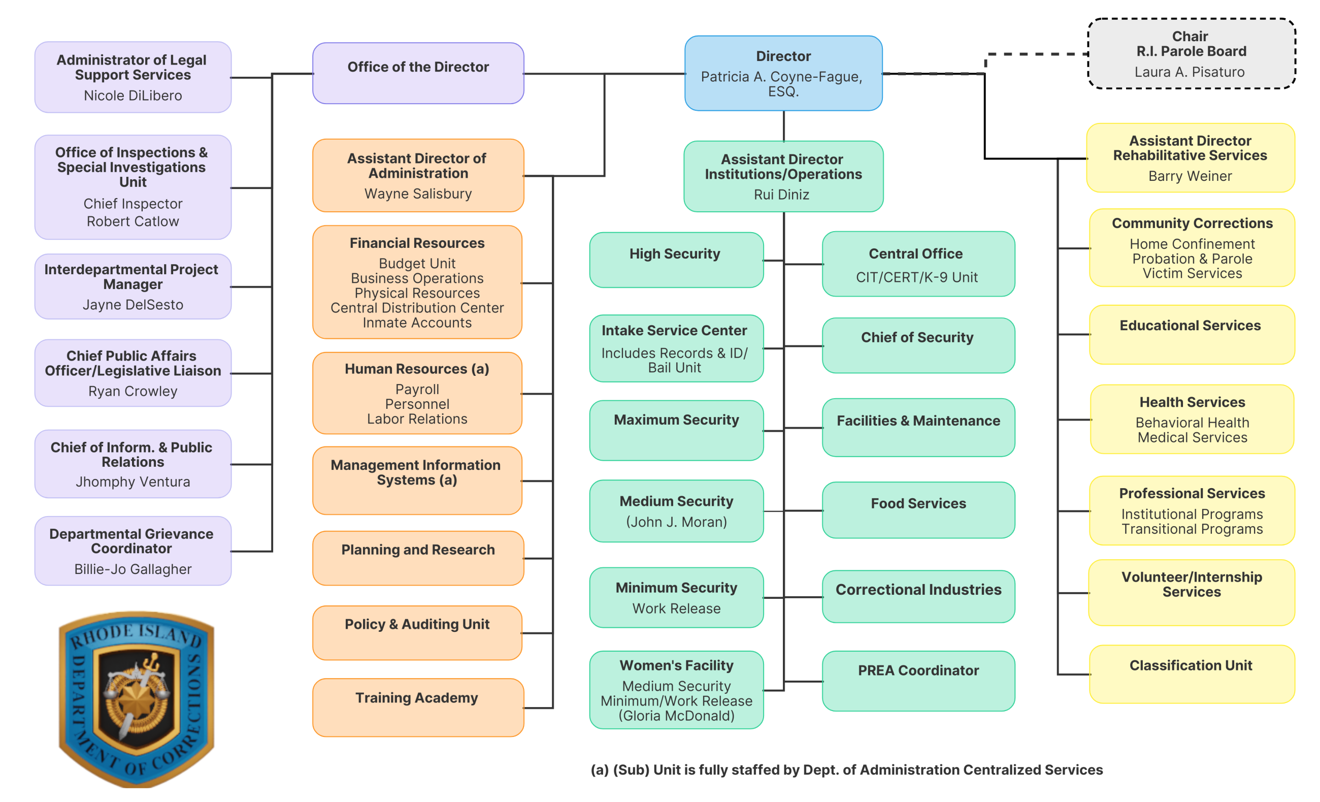 Organizational Chart | Department of Corrections