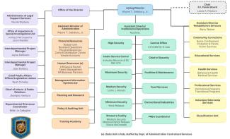 RIDOC's Organizational Chart