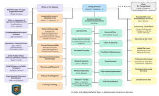 RIDOC Organizational Chart