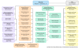 RIDOC Organizational Chart