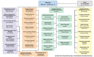 Organizational chart for Rhode Island Department of Corrections