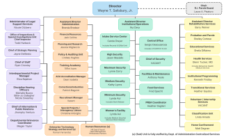 RIDOC Organizational Chart