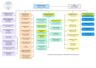 Organizational Chart