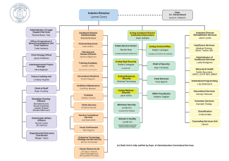 Staff organizational chart for the Rhode Island Department of Corrections